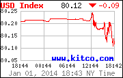 [Most Recent USD from www.kitco.com]